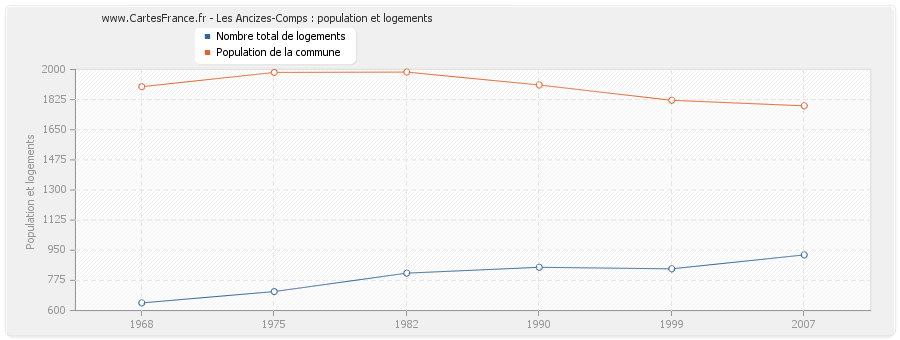 Les Ancizes-Comps : population et logements